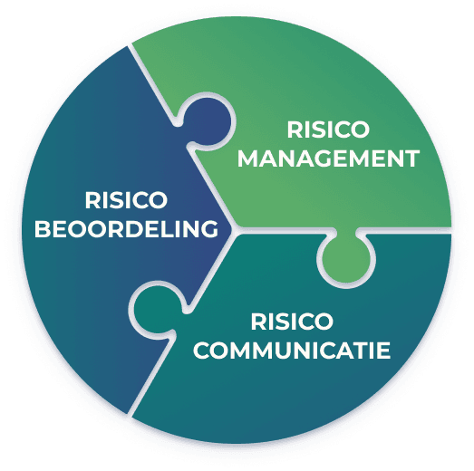 Diagram van risicobeoordeling, risicomanagement en risicocommunicatie